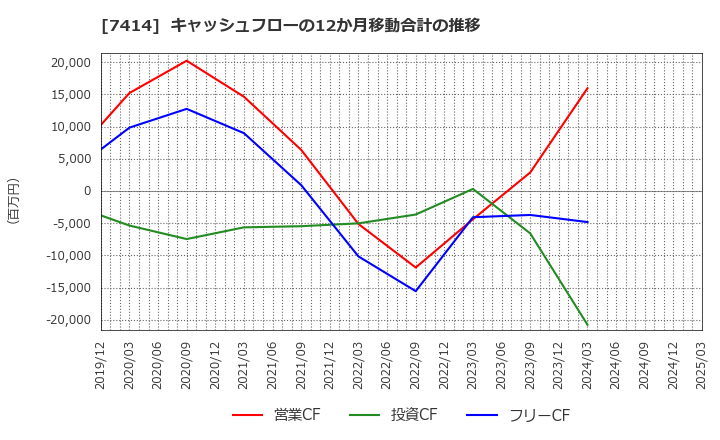 7414 小野建(株): キャッシュフローの12か月移動合計の推移