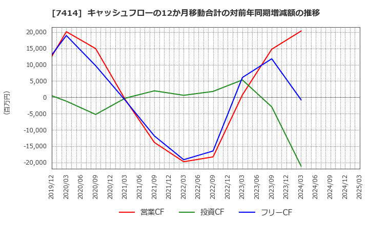 7414 小野建(株): キャッシュフローの12か月移動合計の対前年同期増減額の推移