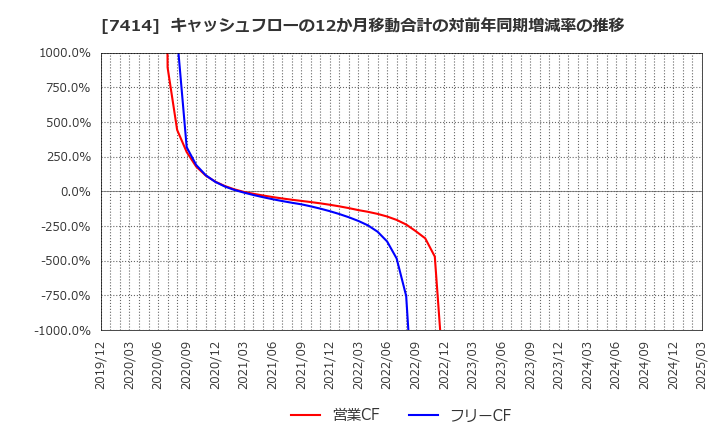 7414 小野建(株): キャッシュフローの12か月移動合計の対前年同期増減率の推移