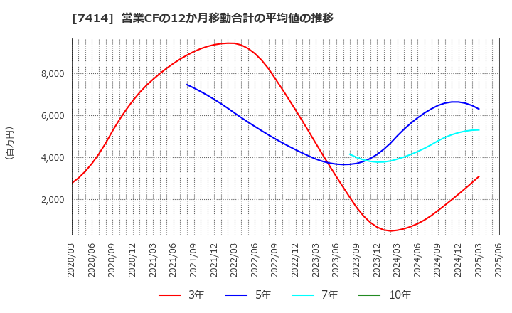 7414 小野建(株): 営業CFの12か月移動合計の平均値の推移