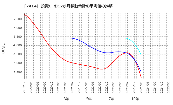 7414 小野建(株): 投資CFの12か月移動合計の平均値の推移