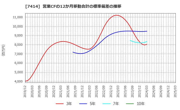 7414 小野建(株): 営業CFの12か月移動合計の標準偏差の推移