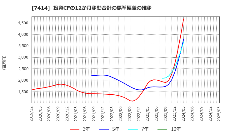 7414 小野建(株): 投資CFの12か月移動合計の標準偏差の推移