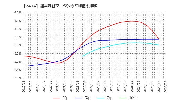 7414 小野建(株): 経常利益マージンの平均値の推移