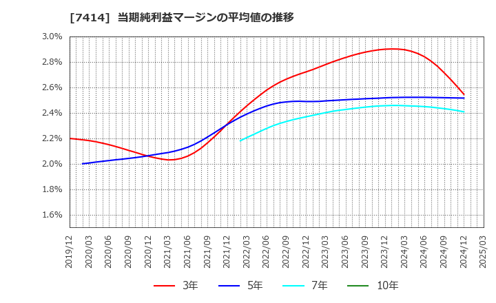7414 小野建(株): 当期純利益マージンの平均値の推移