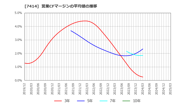 7414 小野建(株): 営業CFマージンの平均値の推移