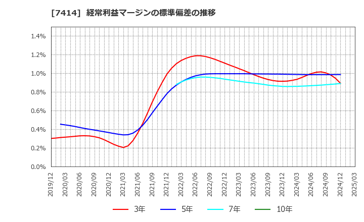 7414 小野建(株): 経常利益マージンの標準偏差の推移