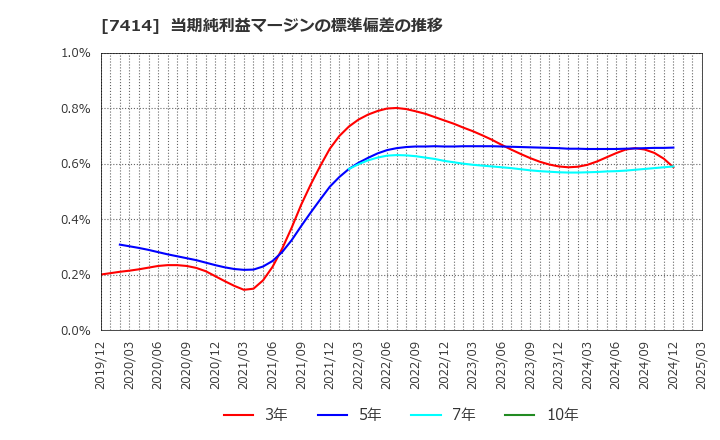 7414 小野建(株): 当期純利益マージンの標準偏差の推移