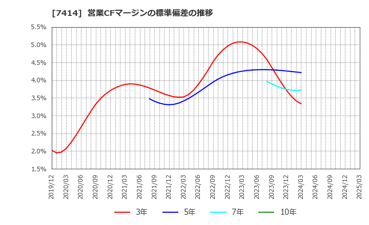 7414 小野建(株): 営業CFマージンの標準偏差の推移