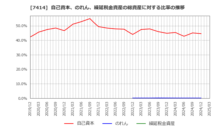 7414 小野建(株): 自己資本、のれん、繰延税金資産の総資産に対する比率の推移