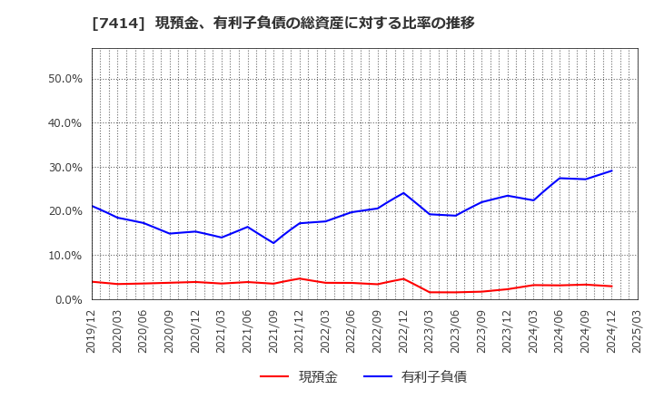 7414 小野建(株): 現預金、有利子負債の総資産に対する比率の推移