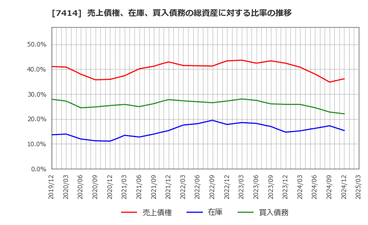 7414 小野建(株): 売上債権、在庫、買入債務の総資産に対する比率の推移
