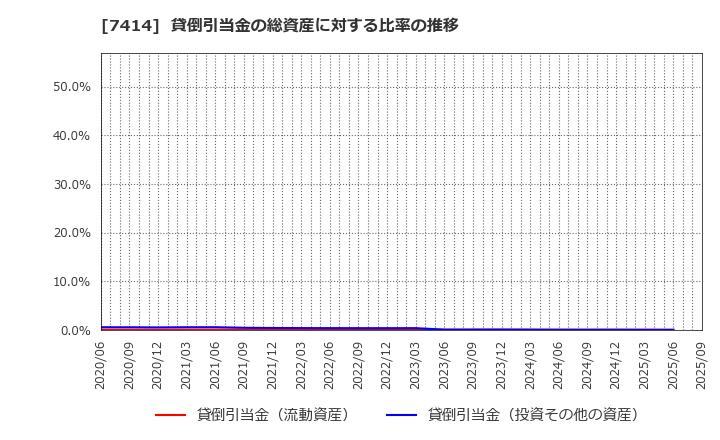 7414 小野建(株): 貸倒引当金の総資産に対する比率の推移