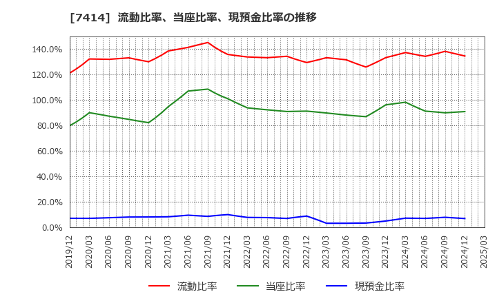 7414 小野建(株): 流動比率、当座比率、現預金比率の推移