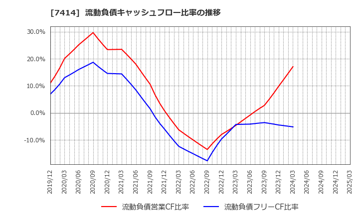 7414 小野建(株): 流動負債キャッシュフロー比率の推移