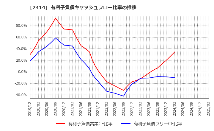 7414 小野建(株): 有利子負債キャッシュフロー比率の推移