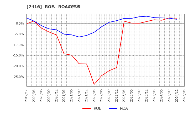 7416 (株)はるやまホールディングス: ROE、ROAの推移