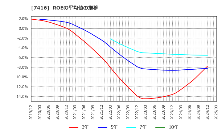 7416 (株)はるやまホールディングス: ROEの平均値の推移