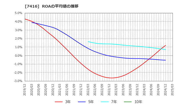 7416 (株)はるやまホールディングス: ROAの平均値の推移
