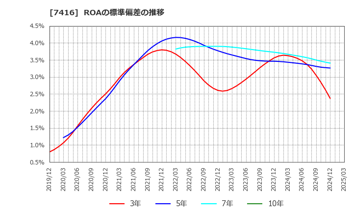 7416 (株)はるやまホールディングス: ROAの標準偏差の推移