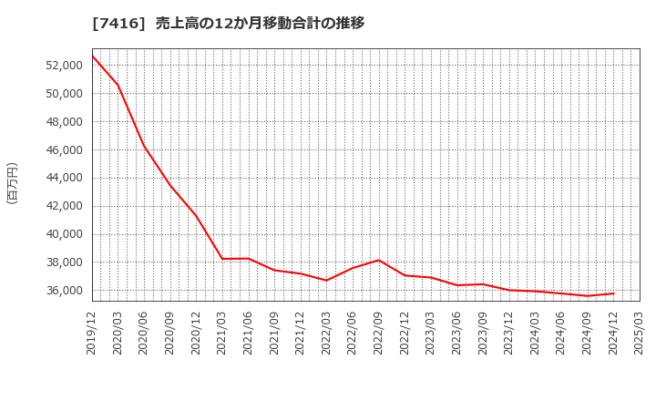 7416 (株)はるやまホールディングス: 売上高の12か月移動合計の推移