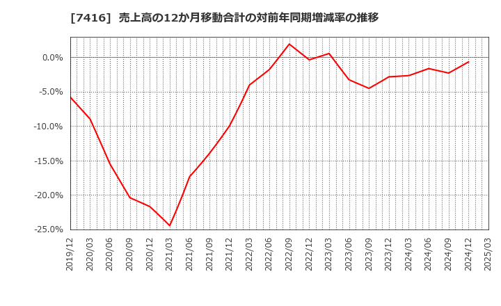 7416 (株)はるやまホールディングス: 売上高の12か月移動合計の対前年同期増減率の推移