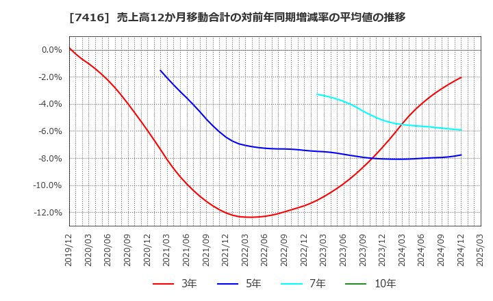 7416 (株)はるやまホールディングス: 売上高12か月移動合計の対前年同期増減率の平均値の推移