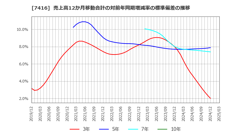 7416 (株)はるやまホールディングス: 売上高12か月移動合計の対前年同期増減率の標準偏差の推移