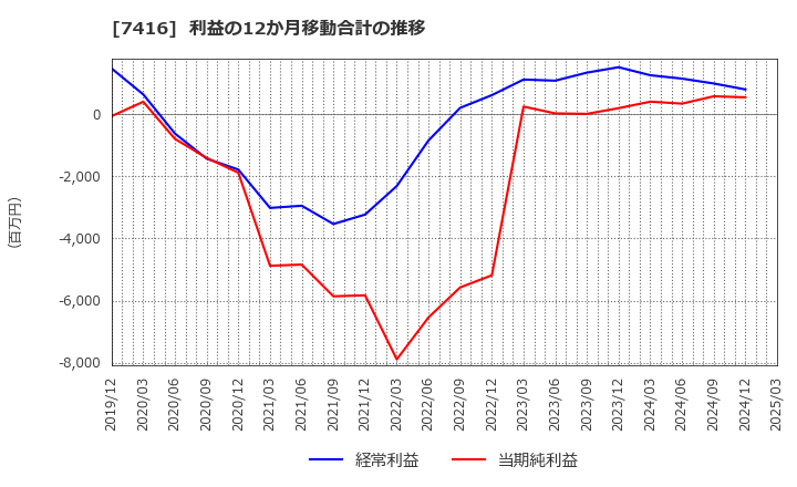 7416 (株)はるやまホールディングス: 利益の12か月移動合計の推移