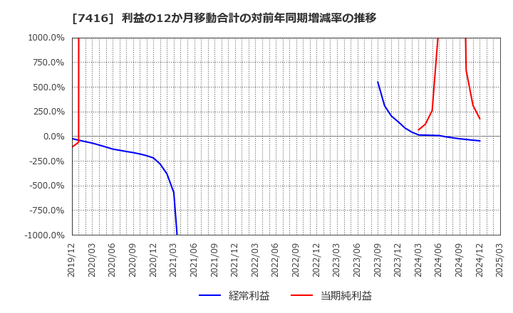 7416 (株)はるやまホールディングス: 利益の12か月移動合計の対前年同期増減率の推移