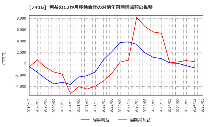 7416 (株)はるやまホールディングス: 利益の12か月移動合計の対前年同期増減額の推移