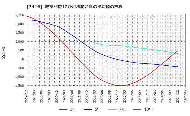 7416 (株)はるやまホールディングス: 経常利益12か月移動合計の平均値の推移