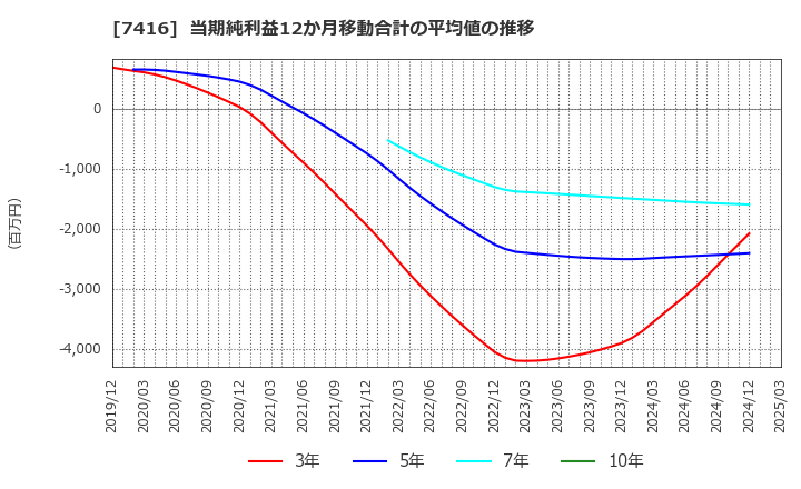 7416 (株)はるやまホールディングス: 当期純利益12か月移動合計の平均値の推移