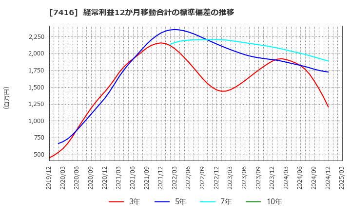 7416 (株)はるやまホールディングス: 経常利益12か月移動合計の標準偏差の推移