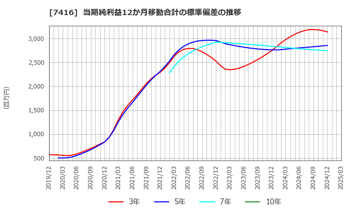 7416 (株)はるやまホールディングス: 当期純利益12か月移動合計の標準偏差の推移