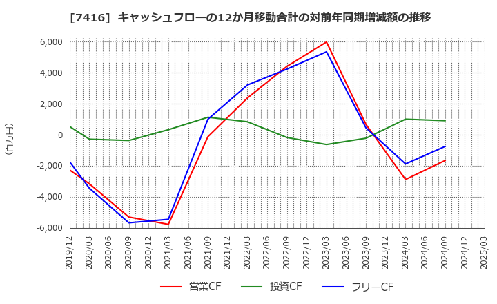 7416 (株)はるやまホールディングス: キャッシュフローの12か月移動合計の対前年同期増減額の推移