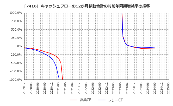 7416 (株)はるやまホールディングス: キャッシュフローの12か月移動合計の対前年同期増減率の推移