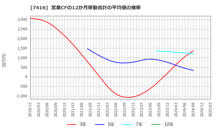 7416 (株)はるやまホールディングス: 営業CFの12か月移動合計の平均値の推移