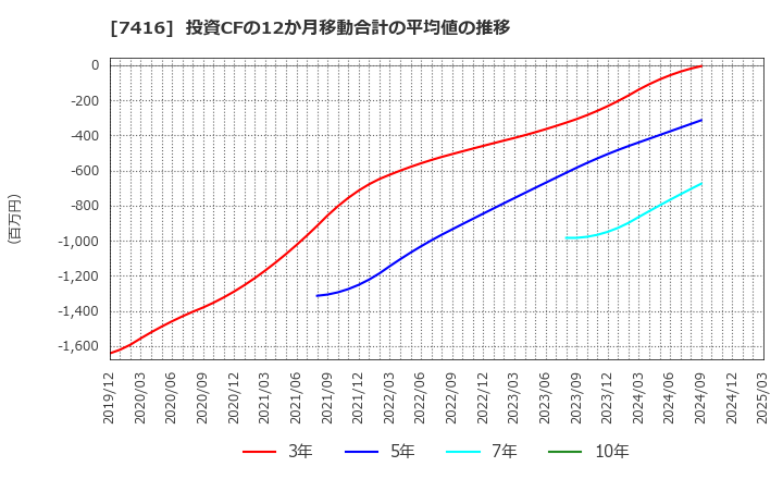 7416 (株)はるやまホールディングス: 投資CFの12か月移動合計の平均値の推移
