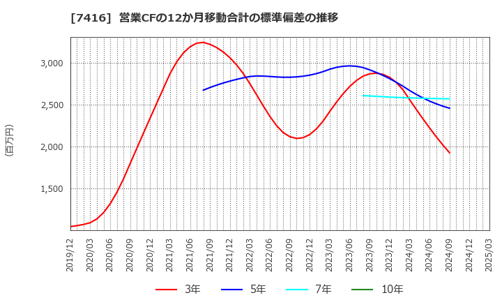 7416 (株)はるやまホールディングス: 営業CFの12か月移動合計の標準偏差の推移