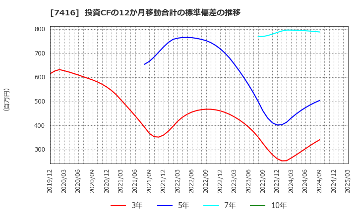 7416 (株)はるやまホールディングス: 投資CFの12か月移動合計の標準偏差の推移