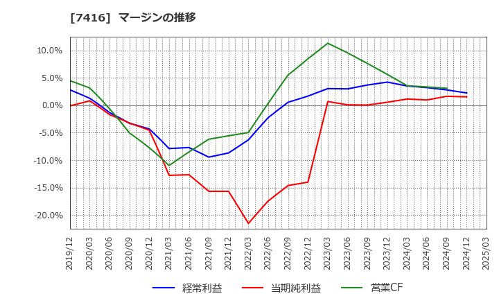 7416 (株)はるやまホールディングス: マージンの推移