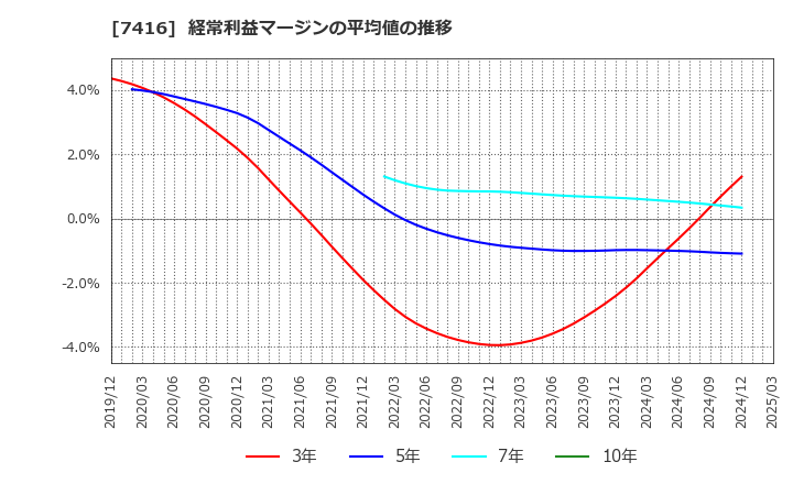 7416 (株)はるやまホールディングス: 経常利益マージンの平均値の推移