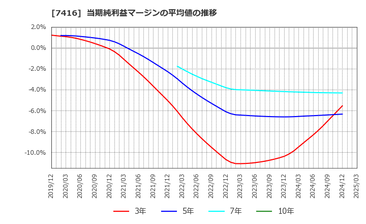 7416 (株)はるやまホールディングス: 当期純利益マージンの平均値の推移