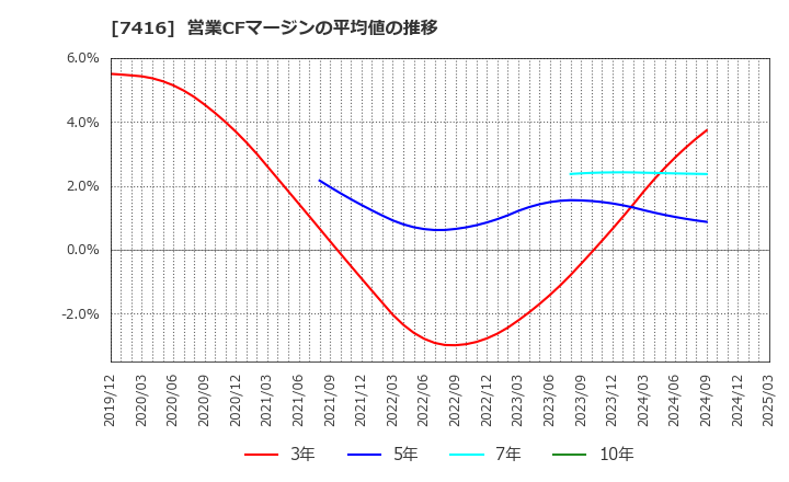 7416 (株)はるやまホールディングス: 営業CFマージンの平均値の推移