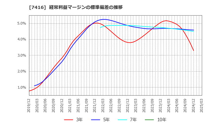 7416 (株)はるやまホールディングス: 経常利益マージンの標準偏差の推移