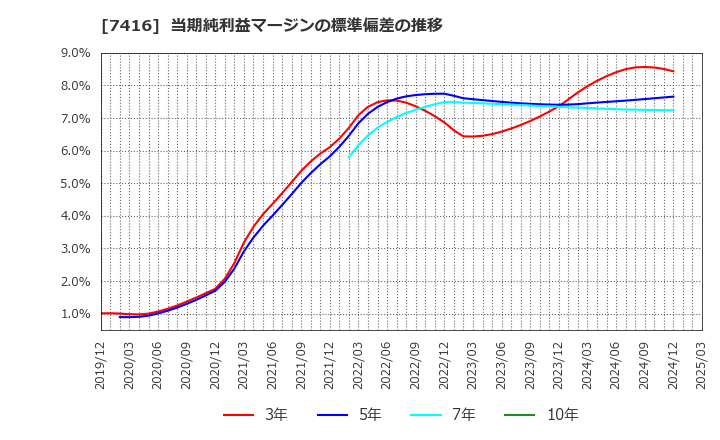 7416 (株)はるやまホールディングス: 当期純利益マージンの標準偏差の推移