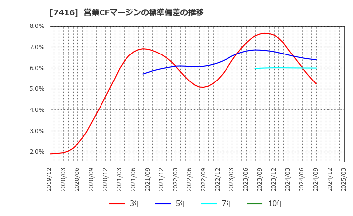 7416 (株)はるやまホールディングス: 営業CFマージンの標準偏差の推移