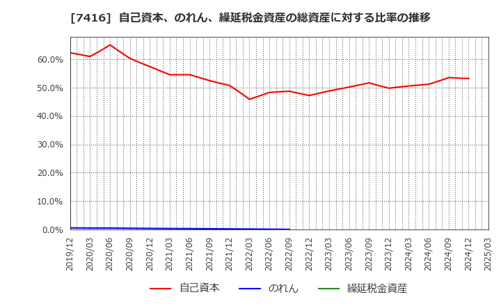 7416 (株)はるやまホールディングス: 自己資本、のれん、繰延税金資産の総資産に対する比率の推移