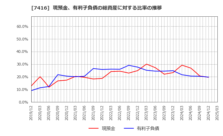 7416 (株)はるやまホールディングス: 現預金、有利子負債の総資産に対する比率の推移